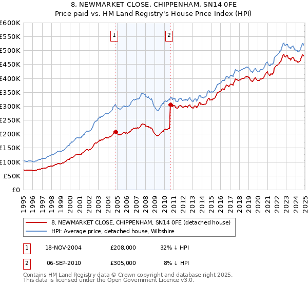 8, NEWMARKET CLOSE, CHIPPENHAM, SN14 0FE: Price paid vs HM Land Registry's House Price Index