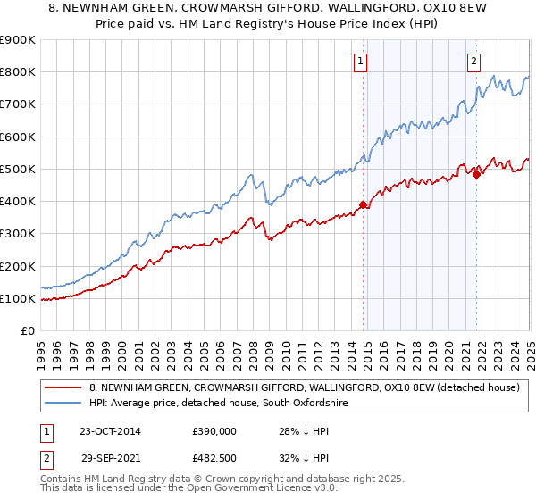 8, NEWNHAM GREEN, CROWMARSH GIFFORD, WALLINGFORD, OX10 8EW: Price paid vs HM Land Registry's House Price Index