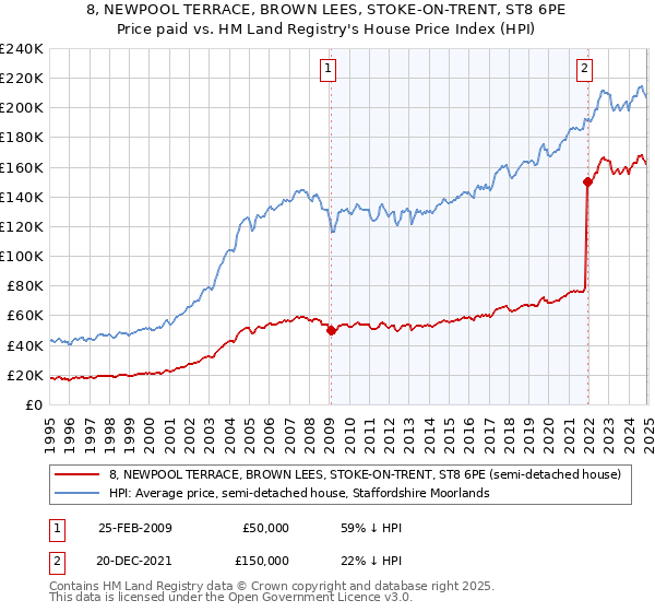 8, NEWPOOL TERRACE, BROWN LEES, STOKE-ON-TRENT, ST8 6PE: Price paid vs HM Land Registry's House Price Index