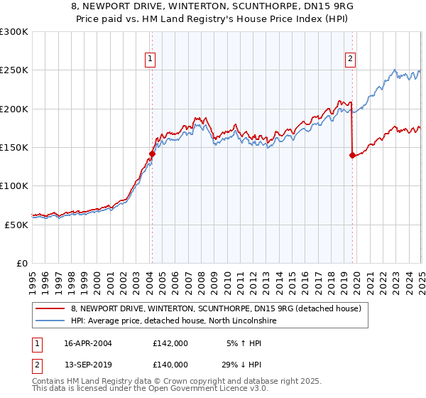 8, NEWPORT DRIVE, WINTERTON, SCUNTHORPE, DN15 9RG: Price paid vs HM Land Registry's House Price Index