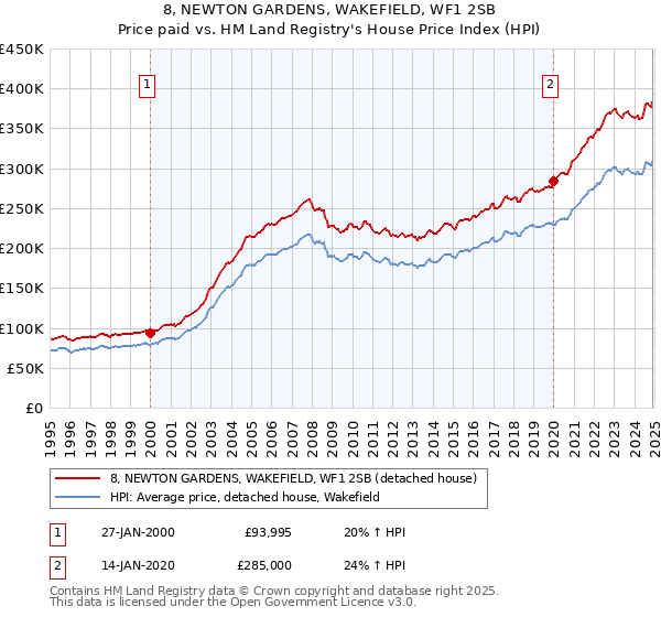 8, NEWTON GARDENS, WAKEFIELD, WF1 2SB: Price paid vs HM Land Registry's House Price Index