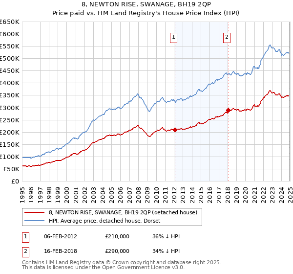 8, NEWTON RISE, SWANAGE, BH19 2QP: Price paid vs HM Land Registry's House Price Index
