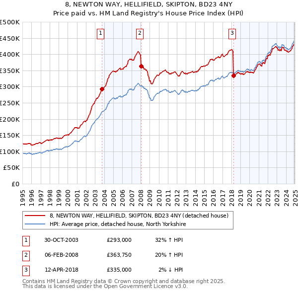 8, NEWTON WAY, HELLIFIELD, SKIPTON, BD23 4NY: Price paid vs HM Land Registry's House Price Index