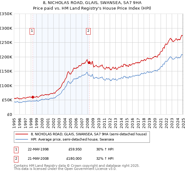8, NICHOLAS ROAD, GLAIS, SWANSEA, SA7 9HA: Price paid vs HM Land Registry's House Price Index