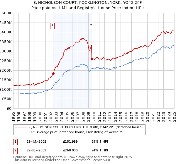 8, NICHOLSON COURT, POCKLINGTON, YORK, YO42 2PF: Price paid vs HM Land Registry's House Price Index