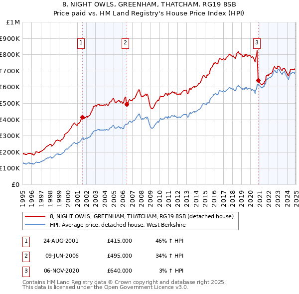 8, NIGHT OWLS, GREENHAM, THATCHAM, RG19 8SB: Price paid vs HM Land Registry's House Price Index