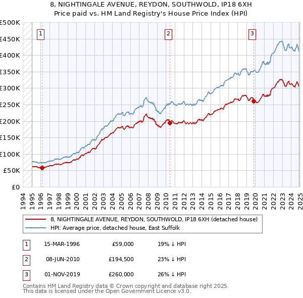 8, NIGHTINGALE AVENUE, REYDON, SOUTHWOLD, IP18 6XH: Price paid vs HM Land Registry's House Price Index