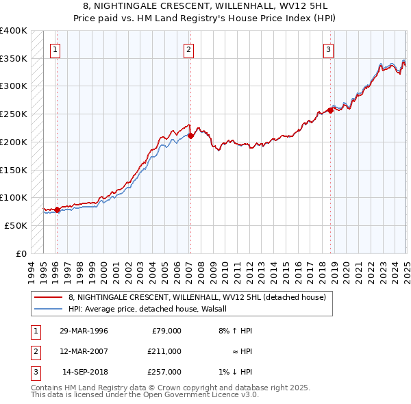 8, NIGHTINGALE CRESCENT, WILLENHALL, WV12 5HL: Price paid vs HM Land Registry's House Price Index