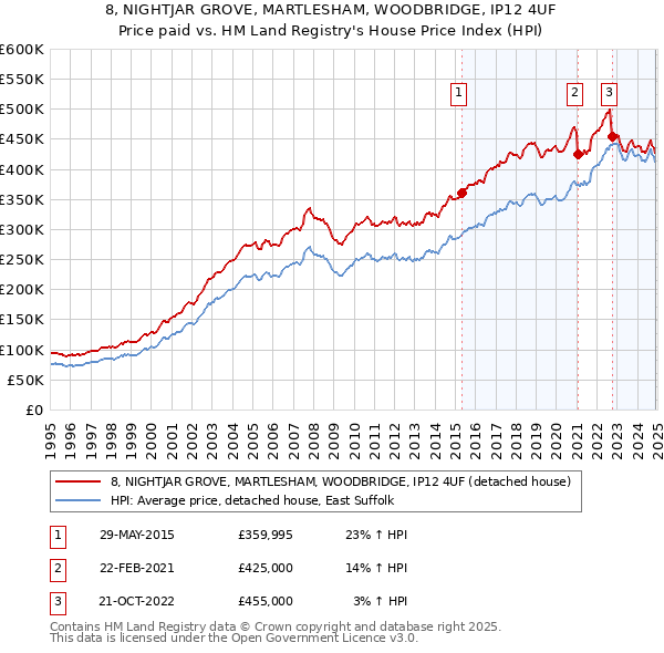 8, NIGHTJAR GROVE, MARTLESHAM, WOODBRIDGE, IP12 4UF: Price paid vs HM Land Registry's House Price Index