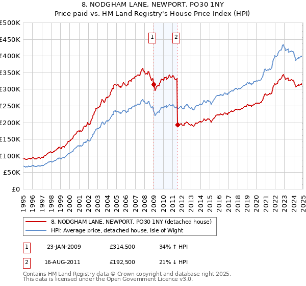 8, NODGHAM LANE, NEWPORT, PO30 1NY: Price paid vs HM Land Registry's House Price Index