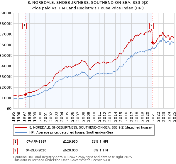 8, NOREDALE, SHOEBURYNESS, SOUTHEND-ON-SEA, SS3 9JZ: Price paid vs HM Land Registry's House Price Index
