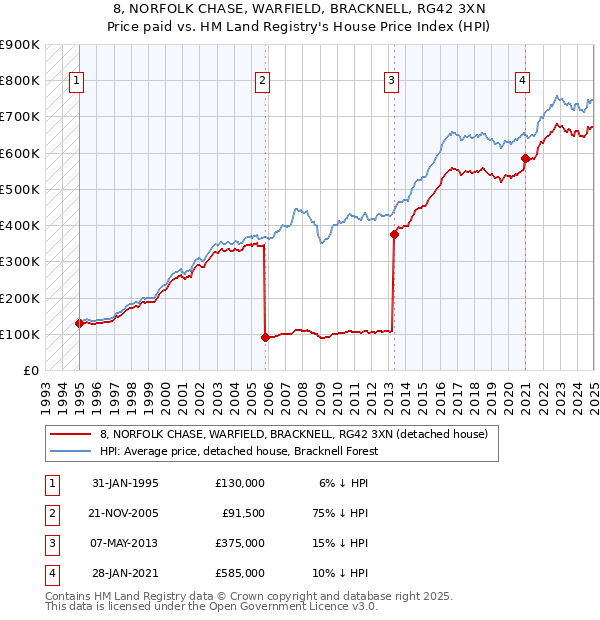 8, NORFOLK CHASE, WARFIELD, BRACKNELL, RG42 3XN: Price paid vs HM Land Registry's House Price Index