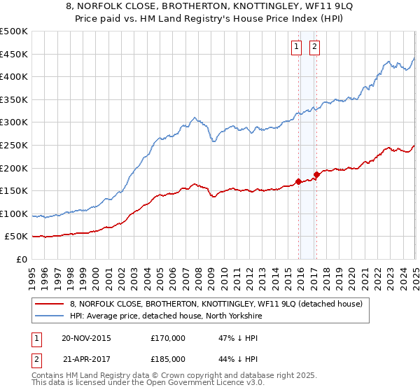 8, NORFOLK CLOSE, BROTHERTON, KNOTTINGLEY, WF11 9LQ: Price paid vs HM Land Registry's House Price Index