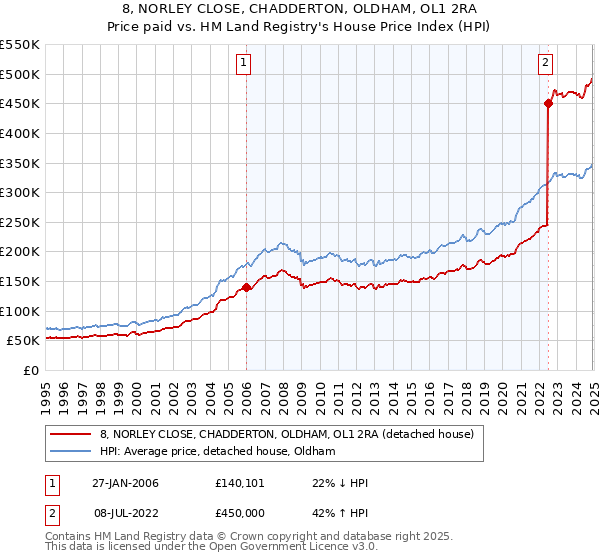 8, NORLEY CLOSE, CHADDERTON, OLDHAM, OL1 2RA: Price paid vs HM Land Registry's House Price Index