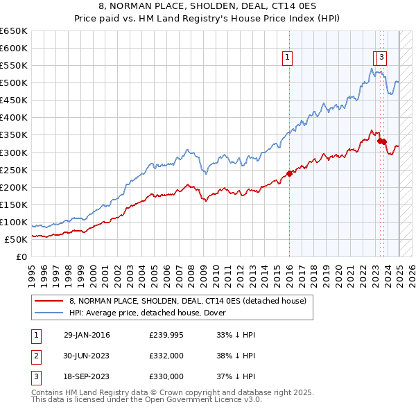 8, NORMAN PLACE, SHOLDEN, DEAL, CT14 0ES: Price paid vs HM Land Registry's House Price Index