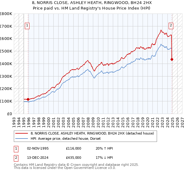 8, NORRIS CLOSE, ASHLEY HEATH, RINGWOOD, BH24 2HX: Price paid vs HM Land Registry's House Price Index