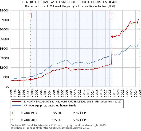 8, NORTH BROADGATE LANE, HORSFORTH, LEEDS, LS18 4AB: Price paid vs HM Land Registry's House Price Index