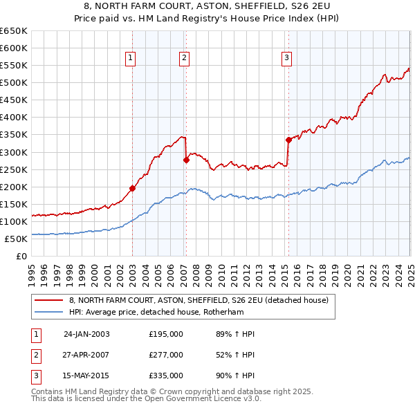 8, NORTH FARM COURT, ASTON, SHEFFIELD, S26 2EU: Price paid vs HM Land Registry's House Price Index