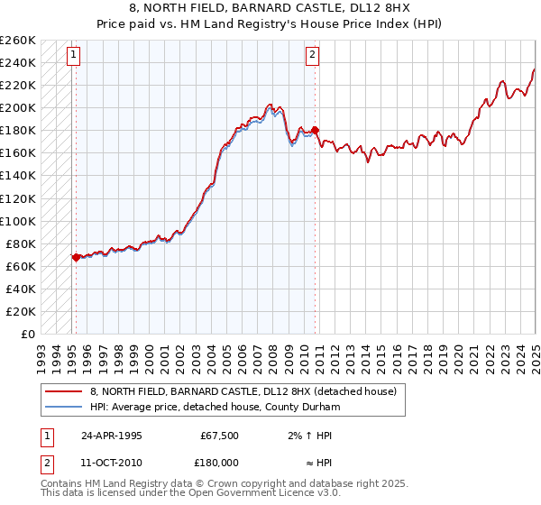 8, NORTH FIELD, BARNARD CASTLE, DL12 8HX: Price paid vs HM Land Registry's House Price Index