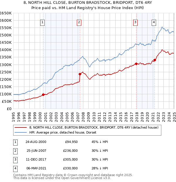 8, NORTH HILL CLOSE, BURTON BRADSTOCK, BRIDPORT, DT6 4RY: Price paid vs HM Land Registry's House Price Index