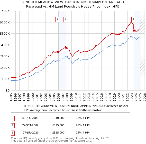 8, NORTH MEADOW VIEW, DUSTON, NORTHAMPTON, NN5 4UD: Price paid vs HM Land Registry's House Price Index
