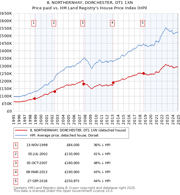 8, NORTHERNHAY, DORCHESTER, DT1 1XN: Price paid vs HM Land Registry's House Price Index