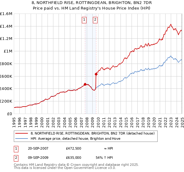 8, NORTHFIELD RISE, ROTTINGDEAN, BRIGHTON, BN2 7DR: Price paid vs HM Land Registry's House Price Index