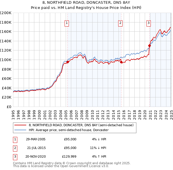 8, NORTHFIELD ROAD, DONCASTER, DN5 8AY: Price paid vs HM Land Registry's House Price Index