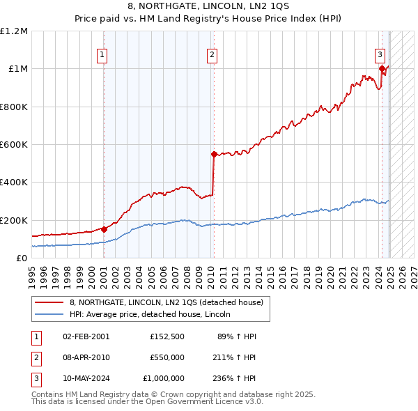 8, NORTHGATE, LINCOLN, LN2 1QS: Price paid vs HM Land Registry's House Price Index