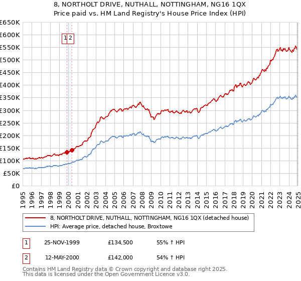 8, NORTHOLT DRIVE, NUTHALL, NOTTINGHAM, NG16 1QX: Price paid vs HM Land Registry's House Price Index