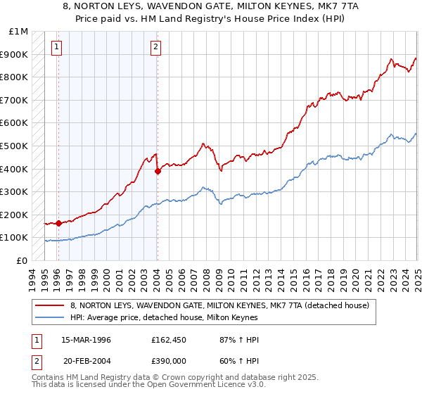 8, NORTON LEYS, WAVENDON GATE, MILTON KEYNES, MK7 7TA: Price paid vs HM Land Registry's House Price Index