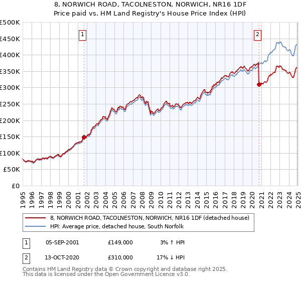 8, NORWICH ROAD, TACOLNESTON, NORWICH, NR16 1DF: Price paid vs HM Land Registry's House Price Index