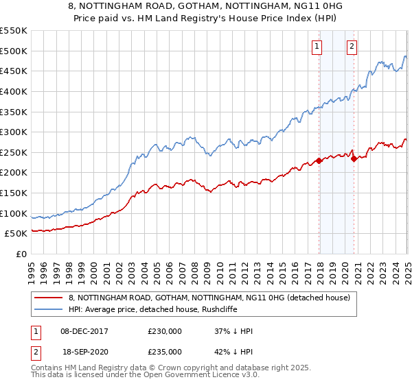 8, NOTTINGHAM ROAD, GOTHAM, NOTTINGHAM, NG11 0HG: Price paid vs HM Land Registry's House Price Index