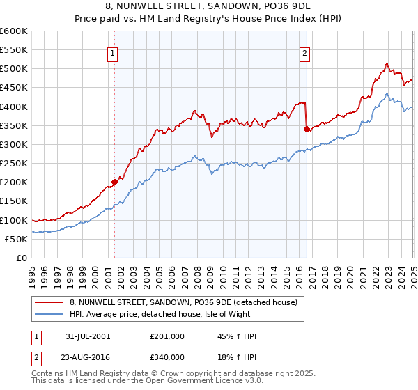 8, NUNWELL STREET, SANDOWN, PO36 9DE: Price paid vs HM Land Registry's House Price Index