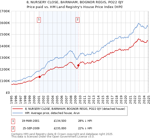 8, NURSERY CLOSE, BARNHAM, BOGNOR REGIS, PO22 0JY: Price paid vs HM Land Registry's House Price Index