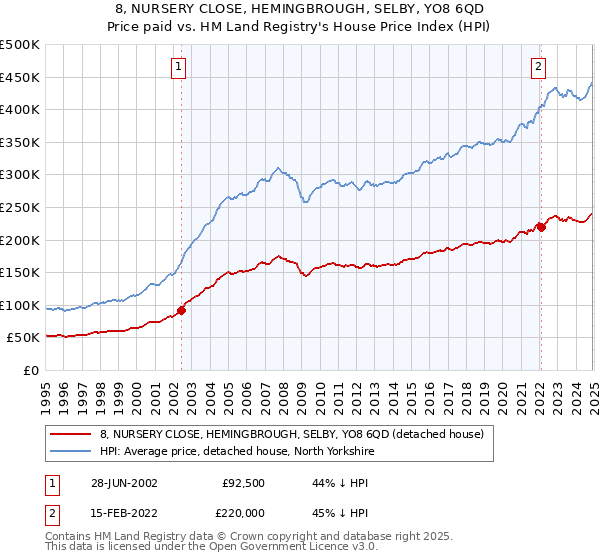 8, NURSERY CLOSE, HEMINGBROUGH, SELBY, YO8 6QD: Price paid vs HM Land Registry's House Price Index