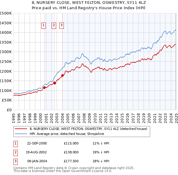 8, NURSERY CLOSE, WEST FELTON, OSWESTRY, SY11 4LZ: Price paid vs HM Land Registry's House Price Index