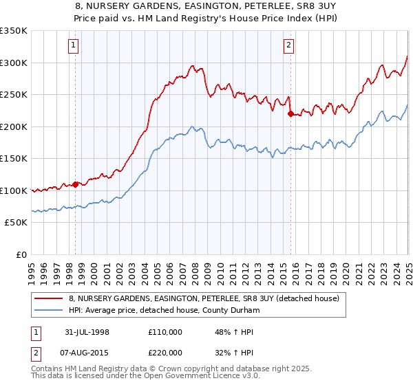 8, NURSERY GARDENS, EASINGTON, PETERLEE, SR8 3UY: Price paid vs HM Land Registry's House Price Index