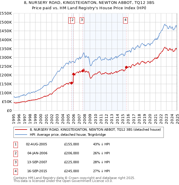 8, NURSERY ROAD, KINGSTEIGNTON, NEWTON ABBOT, TQ12 3BS: Price paid vs HM Land Registry's House Price Index