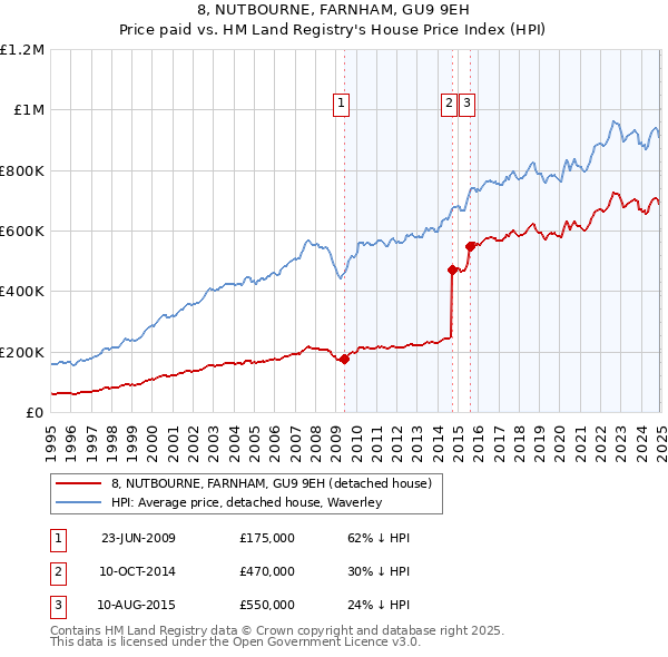 8, NUTBOURNE, FARNHAM, GU9 9EH: Price paid vs HM Land Registry's House Price Index