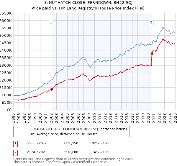 8, NUTHATCH CLOSE, FERNDOWN, BH22 9QJ: Price paid vs HM Land Registry's House Price Index