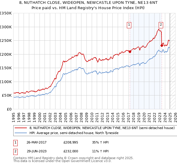 8, NUTHATCH CLOSE, WIDEOPEN, NEWCASTLE UPON TYNE, NE13 6NT: Price paid vs HM Land Registry's House Price Index