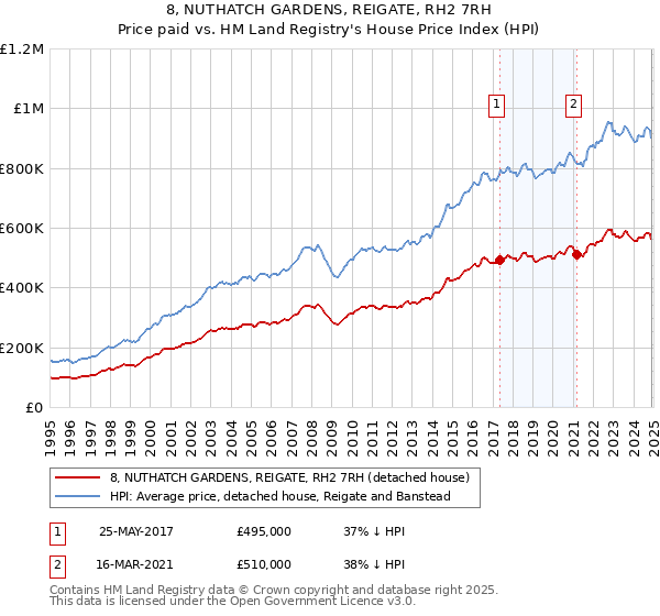 8, NUTHATCH GARDENS, REIGATE, RH2 7RH: Price paid vs HM Land Registry's House Price Index