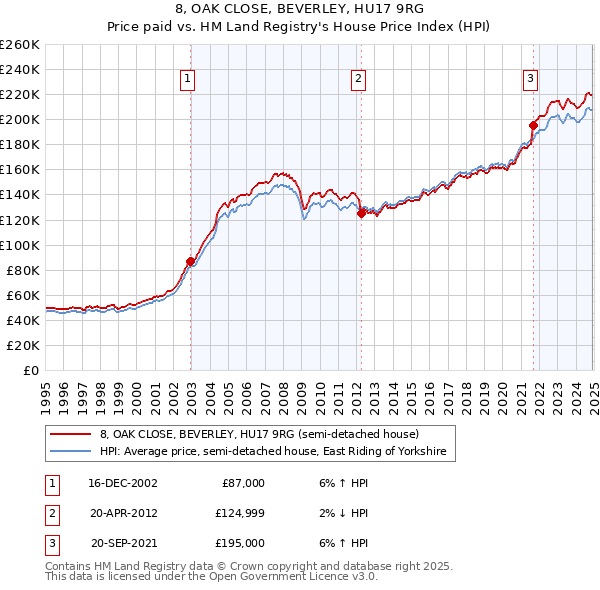 8, OAK CLOSE, BEVERLEY, HU17 9RG: Price paid vs HM Land Registry's House Price Index