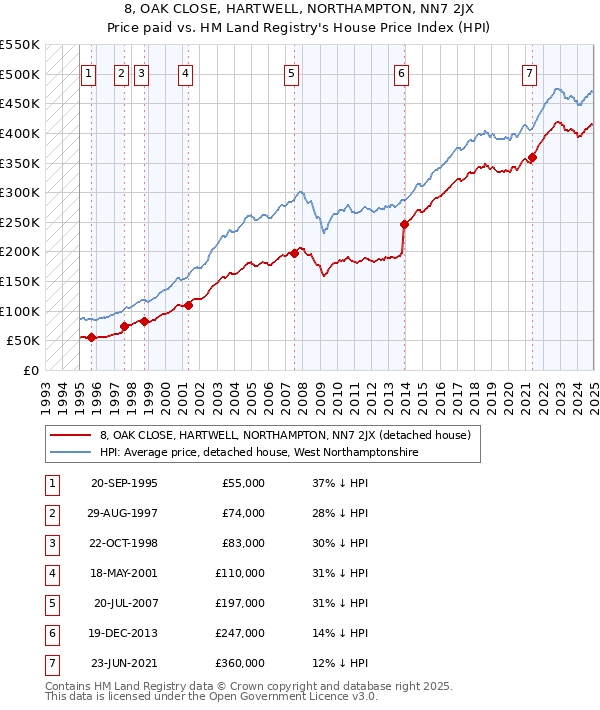 8, OAK CLOSE, HARTWELL, NORTHAMPTON, NN7 2JX: Price paid vs HM Land Registry's House Price Index
