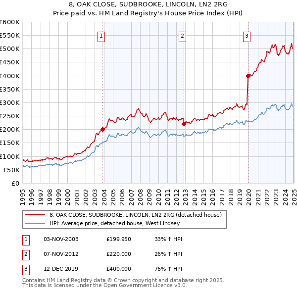 8, OAK CLOSE, SUDBROOKE, LINCOLN, LN2 2RG: Price paid vs HM Land Registry's House Price Index