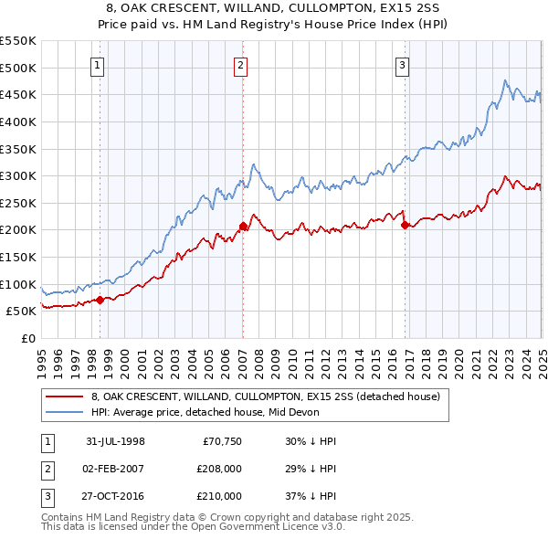 8, OAK CRESCENT, WILLAND, CULLOMPTON, EX15 2SS: Price paid vs HM Land Registry's House Price Index