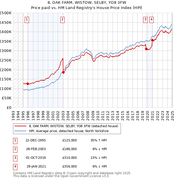 8, OAK FARM, WISTOW, SELBY, YO8 3FW: Price paid vs HM Land Registry's House Price Index
