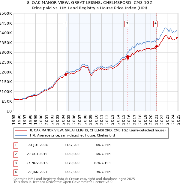 8, OAK MANOR VIEW, GREAT LEIGHS, CHELMSFORD, CM3 1GZ: Price paid vs HM Land Registry's House Price Index