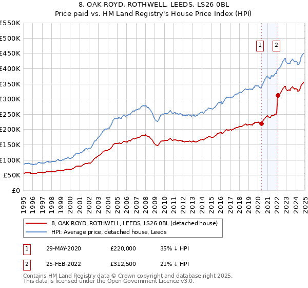 8, OAK ROYD, ROTHWELL, LEEDS, LS26 0BL: Price paid vs HM Land Registry's House Price Index